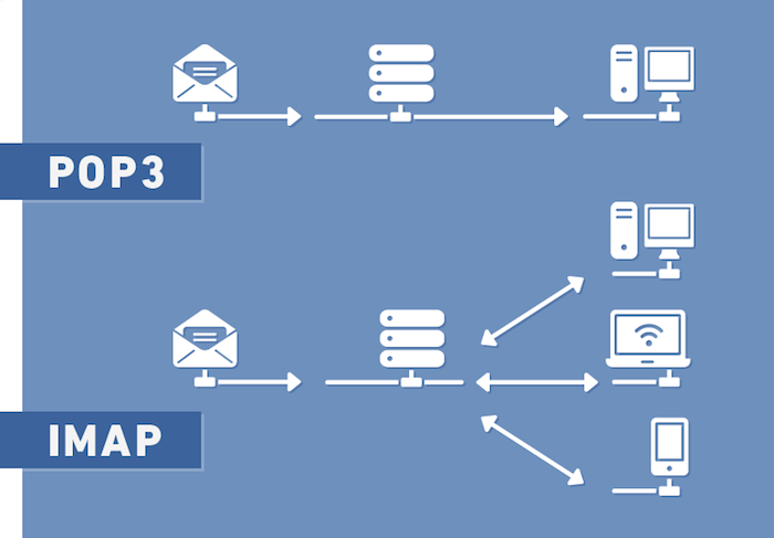 pop or imap