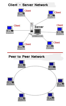 Network Types